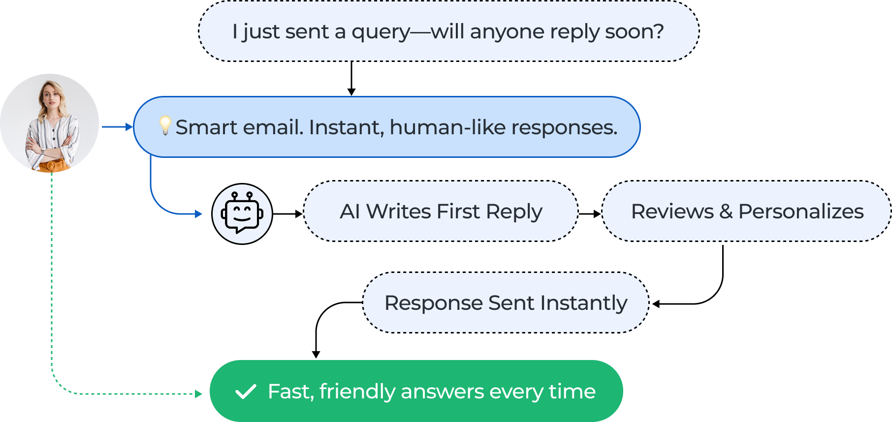 Email Workflow Diagram